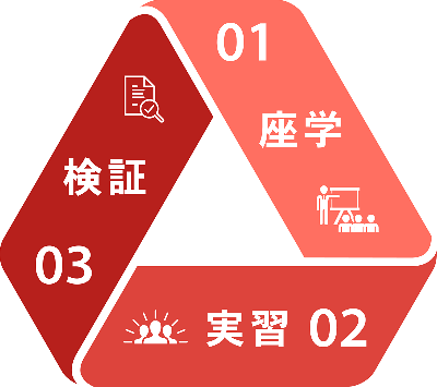 さくら幸子探偵学校が大切にしている勉強方法の図式