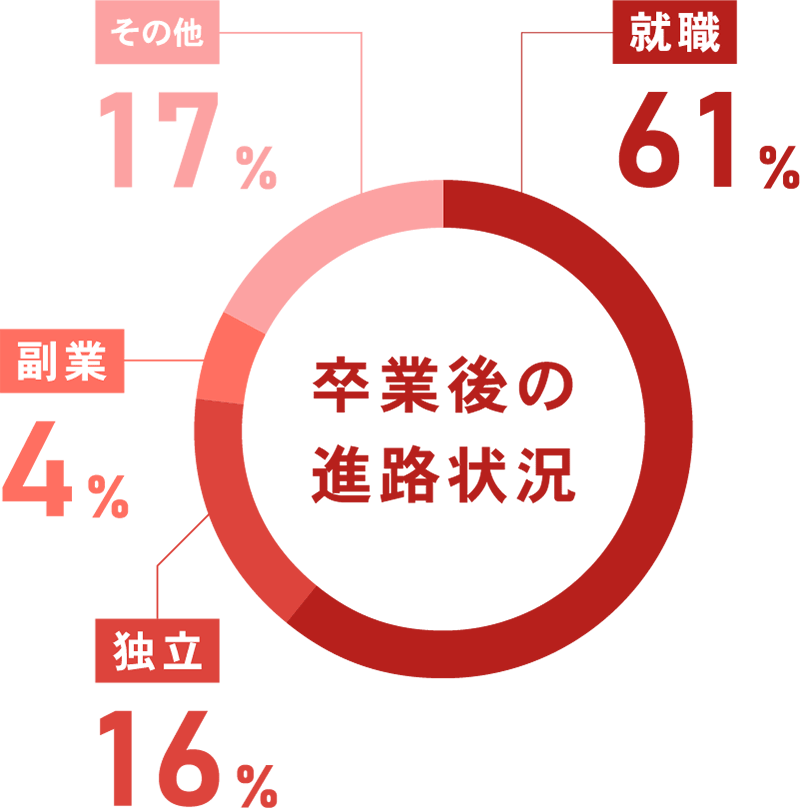 探偵学校卒業後の進路状況を示す円グラフ　就職61%　独立16%　副業4%　その他17%