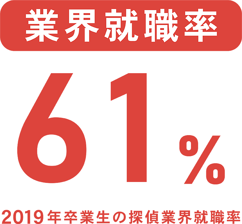 業界就職率　61%　2019年卒業生の探偵業界就職率